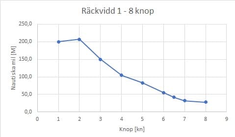 Räckvidd_1-8kn