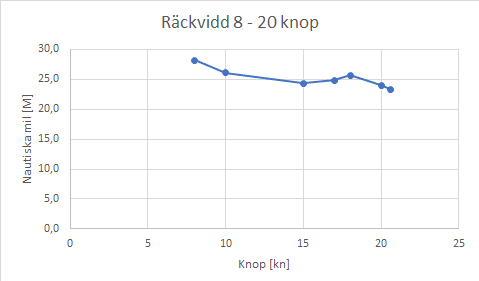 Räckvidd_8-20kn